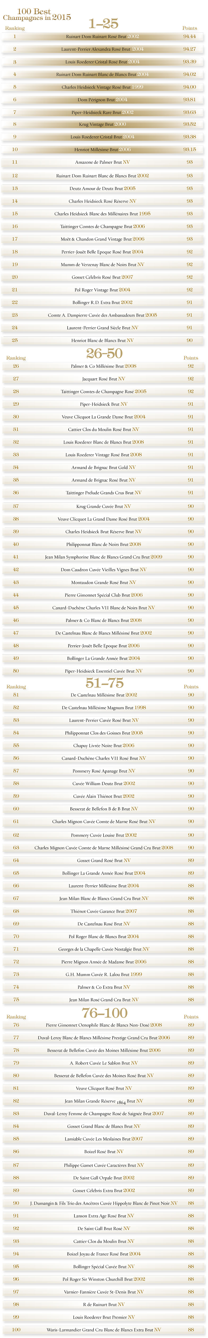 best-100-champagnes-2015-full-list-rating
