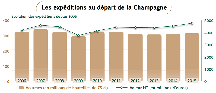 champagne-sales-2015