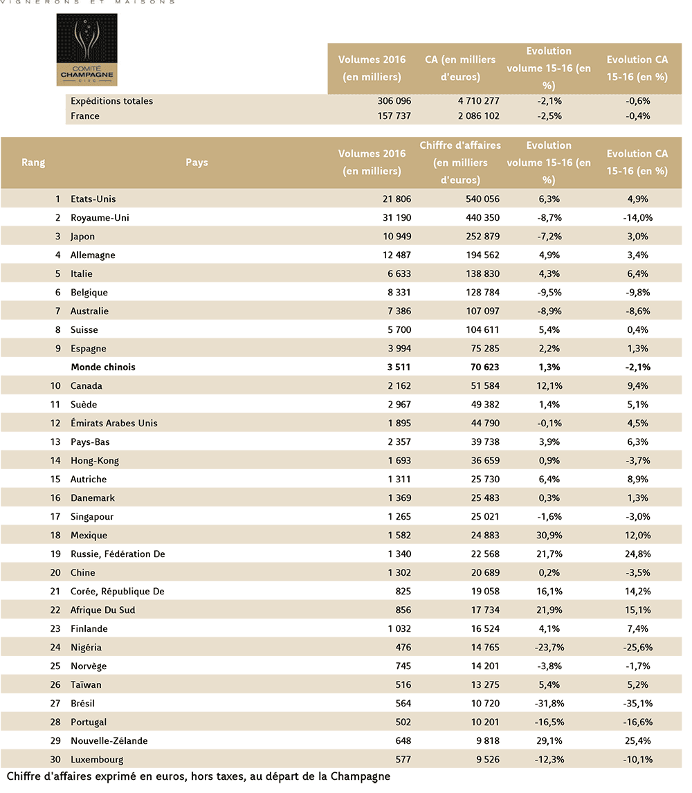 Champagne markets sales 2016