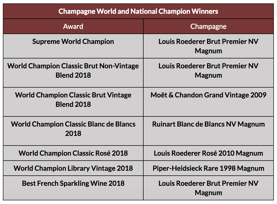 Champagne World and National Champion Winners